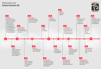 Meilensteine der Schmid Amrhein AG